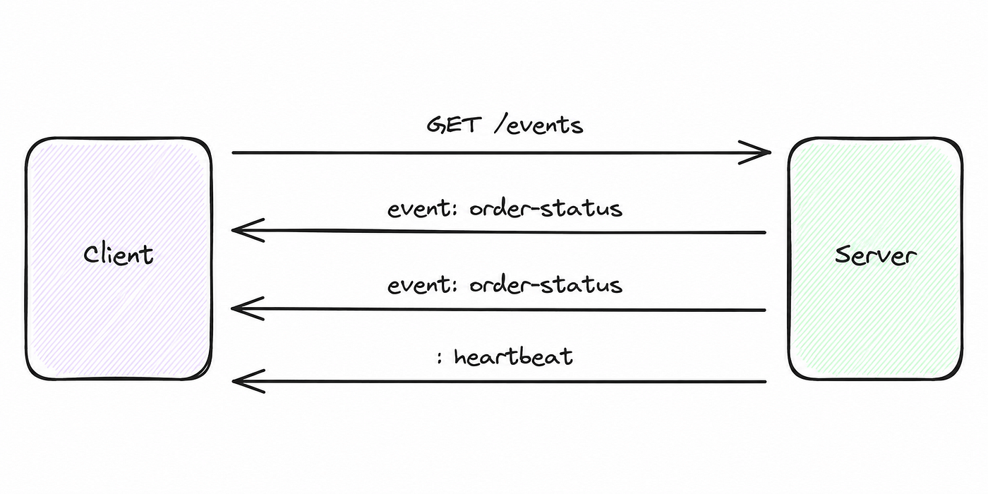 The client opens GET /events, then the server sends order-status events and heartbeat comments over the same connection.