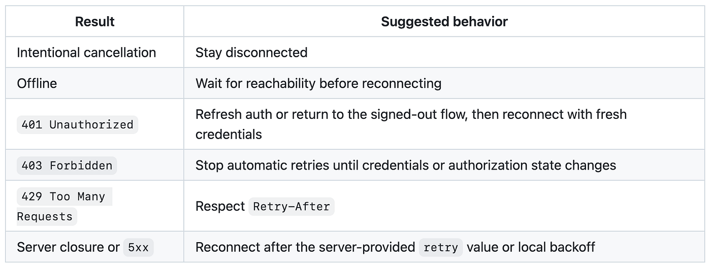 Reconnect policy: remain disconnected after cancellation, wait while offline, refresh credentials for 401, stop retries for 403, respect Retry-After for 429, and back off after server closure or 5xx.