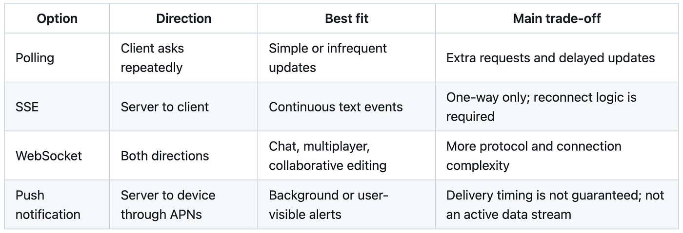 Comparison of polling, SSE, WebSocket, and push notifications by direction, best fit, and trade-off.